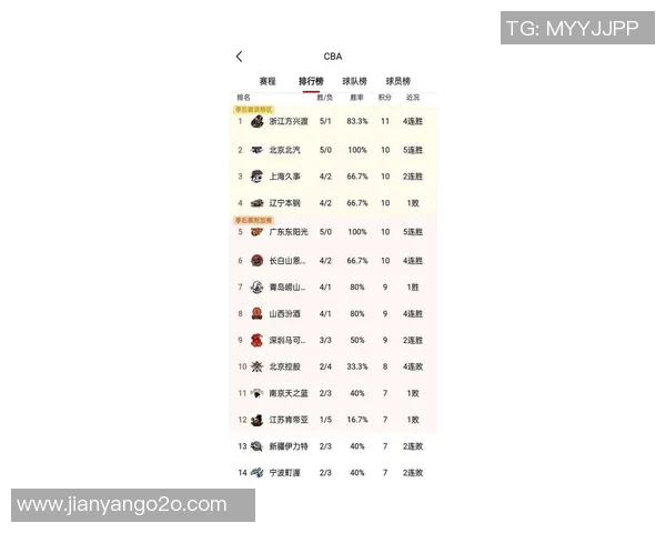 上海篮球队在邀请赛中以66分稳居积分榜首位展现强劲实力